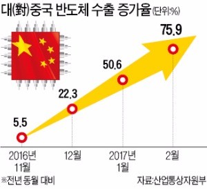 사드 때리며 '한국산 부품' 더 산 중국