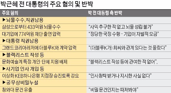 [박근혜 전 대통령 21일 소환] 검찰, 탄핵 5일 만에 소환일 통보…박근혜 전 대통령측 "조사 성실히 임할 것"