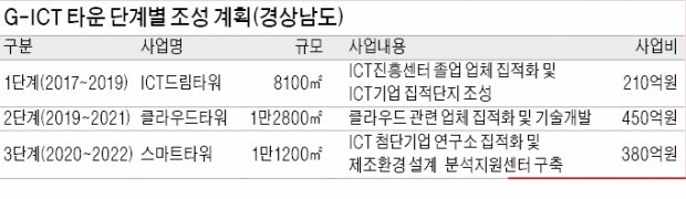 [4차 산업혁명 진원지 경남] 경남의 '50년 미래' 일군다…G-ICT 타운 본격 조성