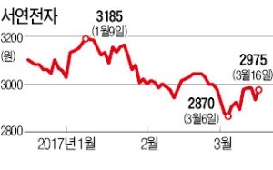 서연전자, 경기 안산공장 판다