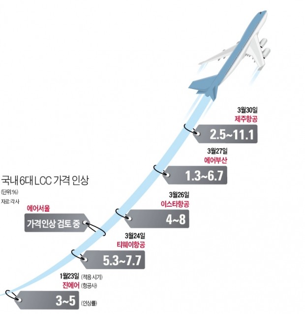 LCC 항공요금 한 곳 올리니 '우르르 인상'