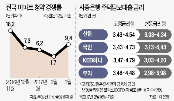 [미국 기준금리 인상] 은행대출 많이 낀 재건축·수익형 부동산 '먹구름'