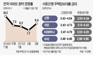  은행대출 많이 낀 재건축·수익형 부동산 '먹구름'