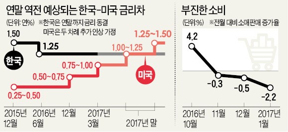 [미국 기준금리 인상] 코앞에 다가온 한·미 '금리 역전' … 그래도 옴짝달싹 못하는 한은