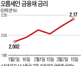  "은행 주택대출 금리 연 5% 돌파는 시간 문제"