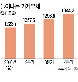 [미국 기준금리 인상] "매주 가계부채 동향 점검"