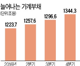  "매주 가계부채 동향 점검"