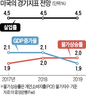 [미국 기준금리 인상] 돈 풀기 위해 대거 사들였던 4조5000억달러 자산도 판다