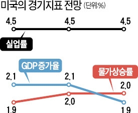  돈 풀기 위해 대거 사들였던 4조5000억달러 자산도 판다