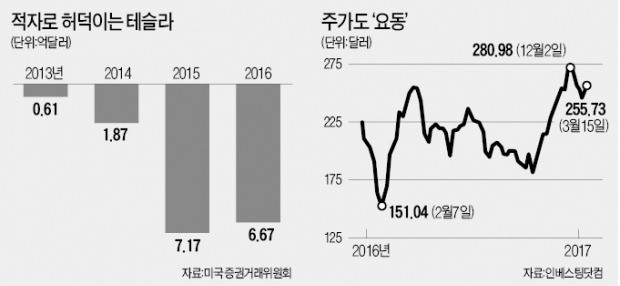 테슬라는 밑빠진 독?…'모델3' 출시 전 또 수혈