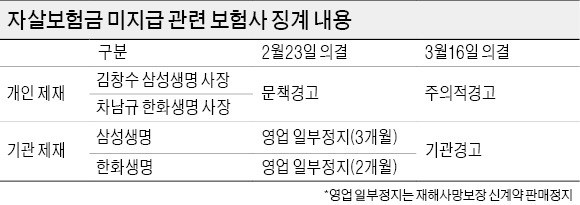 자살보험금 미지급 제재 완화…삼성·한화생명 CEO 연임 가능