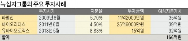 [마켓인사이트] 바이오 투자 '큰손' 녹십자, 2년 만에 벤처 투자 재개