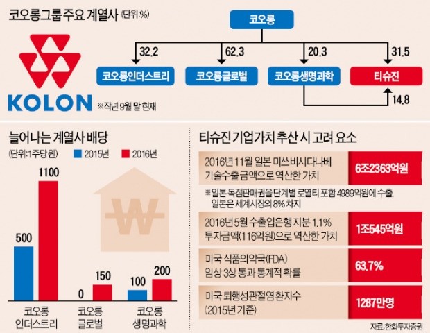 "지분가치 2조원" 티슈진 하반기 상장…지주사 코오롱, 보유지분 가치 부각