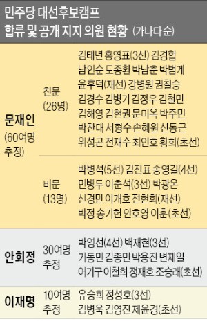 친문재인 60명 vs 친안희정 30명…민주 의원 '줄세우기' 경쟁