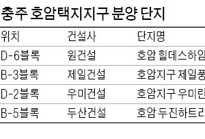 충주 호암호 옆 '미니 신도시', 내달 3487가구 동시분양