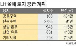 "단독주택 땅 사볼까"…LH 투자설명회 2000명 몰려