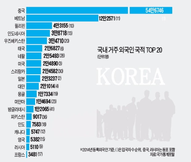 이 그래프는 한국경제 신문 논설위원실이 발행하는 ‘비타민’ 2016년 4월14일자에 실렸다. 이 그래프는 한국에 외국인이 국적별로 얼마나 살고 있는지를 한눈에 보여준다.