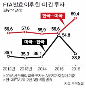 [Cover Story] 한국, 대미 흑자 두배로…미국, 자동차·서비스업종 수혜