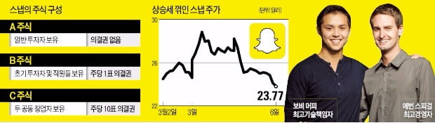 [뉴스 인 월드] 스냅의 이색적 기업공개