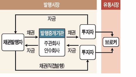 채권 기본구조·원리도 잘 알아야 좋은 PB