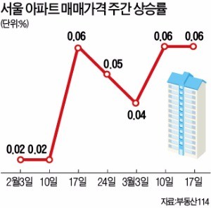 서울 아파트값 9주째 상승