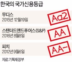 S&P·무디스 "정치 불확실성 해소…한국 신용 긍정적"