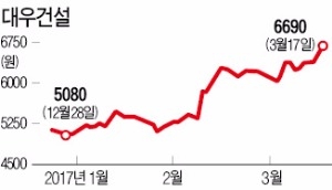 "회계 불확실성 걷혔다"…대우건설 '뜀박질'