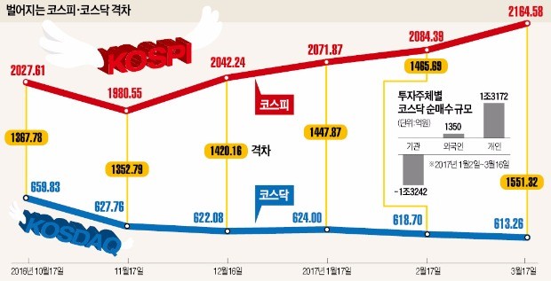 날아가는 코스피…기는 코스닥, 지수 격차 5년7개월 만에 최대