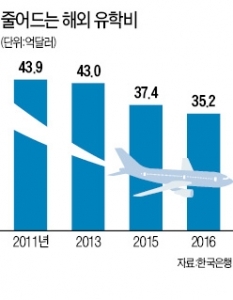 "비용 덜드는 신흥국으로 가자" 해외유학·연수비 11년내 최저