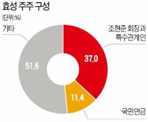 국민연금의 '반란'…효성 감사위원 선출 부결