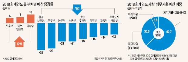 트럼프 "안보 없이 번영 없다"…국방 빼고 모든 예산 삭감