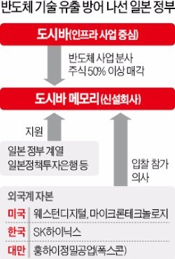 "도시바 메모리사업 중국에는 안판다"…일본, 공적자금 투입도 검토