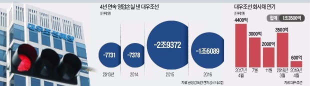 [대우조선 부채감축 '초강수'] 대우조선 살리기 '고육책'…"사채권자도 50% 이상 출자전환해야"