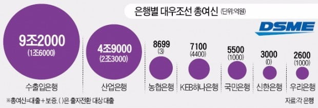 "대우조선 은행 대출 80% 출자전환하라"