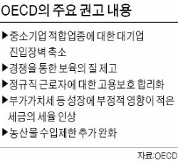 OECD "한국, 중소기업 적합업종 줄여라"