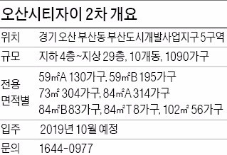 [분양 현장 포커스] 오산시티자이 2차, 동탄2신도시 생활권 누리는 1090가구