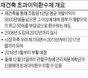 재건축 개발이익 환수 3년 추가 유예 추진