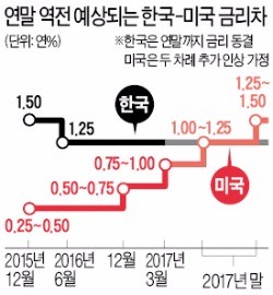 "한·미 기준금리 역전돼도 대규모 자금유출 쇼크 없다"