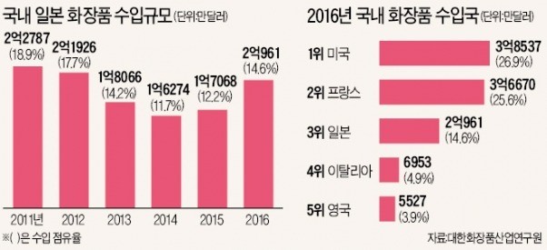 색(色)시한 일본 화장품, 아모레의 '빈 틈' 장악