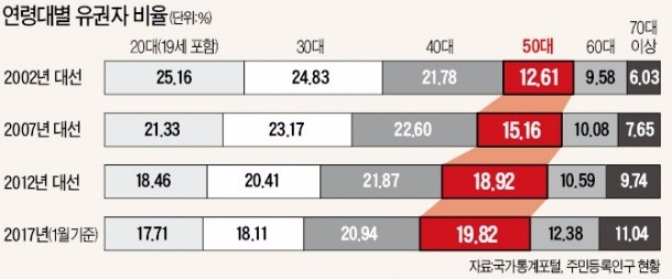 [대선 D-50] 40대가 캐스팅보트?…대선 성패, 달라진 50대 표심에 물어봐!