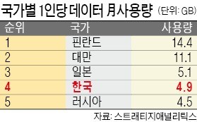 한국 데이터 사용 '세계 4위'…1인당 월평균 4.9GB