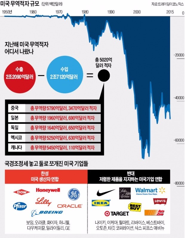 [글로벌 리포트] GE 살리자고 월마트에 세금 폭탄…미국 국경조정세 '딜레마'