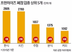 퇴직자의 무덤 된 '프랜차이즈 식당'