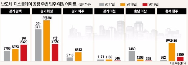 [반도체·디스플레이 '낙수 효과'] 평택·파주·화성 등 아파트 건설도 러시