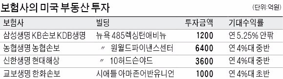 미국 오피스빌딩에 군침 흘리는 보험사