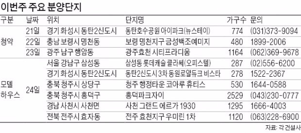 서울 강남·화성 동탄2 등 9곳 모델하우스 개장