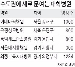 수도권에 대학병원 5곳 신설…환자 유치 경쟁 불 붙는다