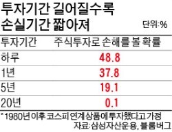 [이제 다시 주식이다] '장기 투자의 마법'…4~5년 기다리면 예금·채권보다 수익률 높아