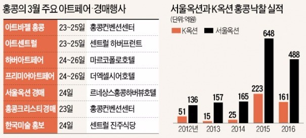 "2000억 시장을 잡아라"…미술계 홍콩 집결