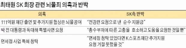 최태원 SK회장 13시간 밤샘조사 받고 귀가…검찰, 뇌물혐의 입증 안간힘…SK "특혜 없었다"